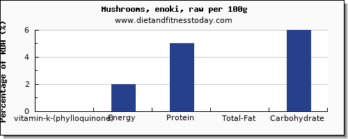 vitamin k (phylloquinone) and nutrition facts in vitamin k in mushrooms per 100g